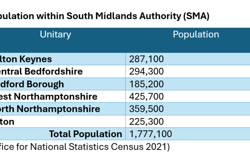 population table